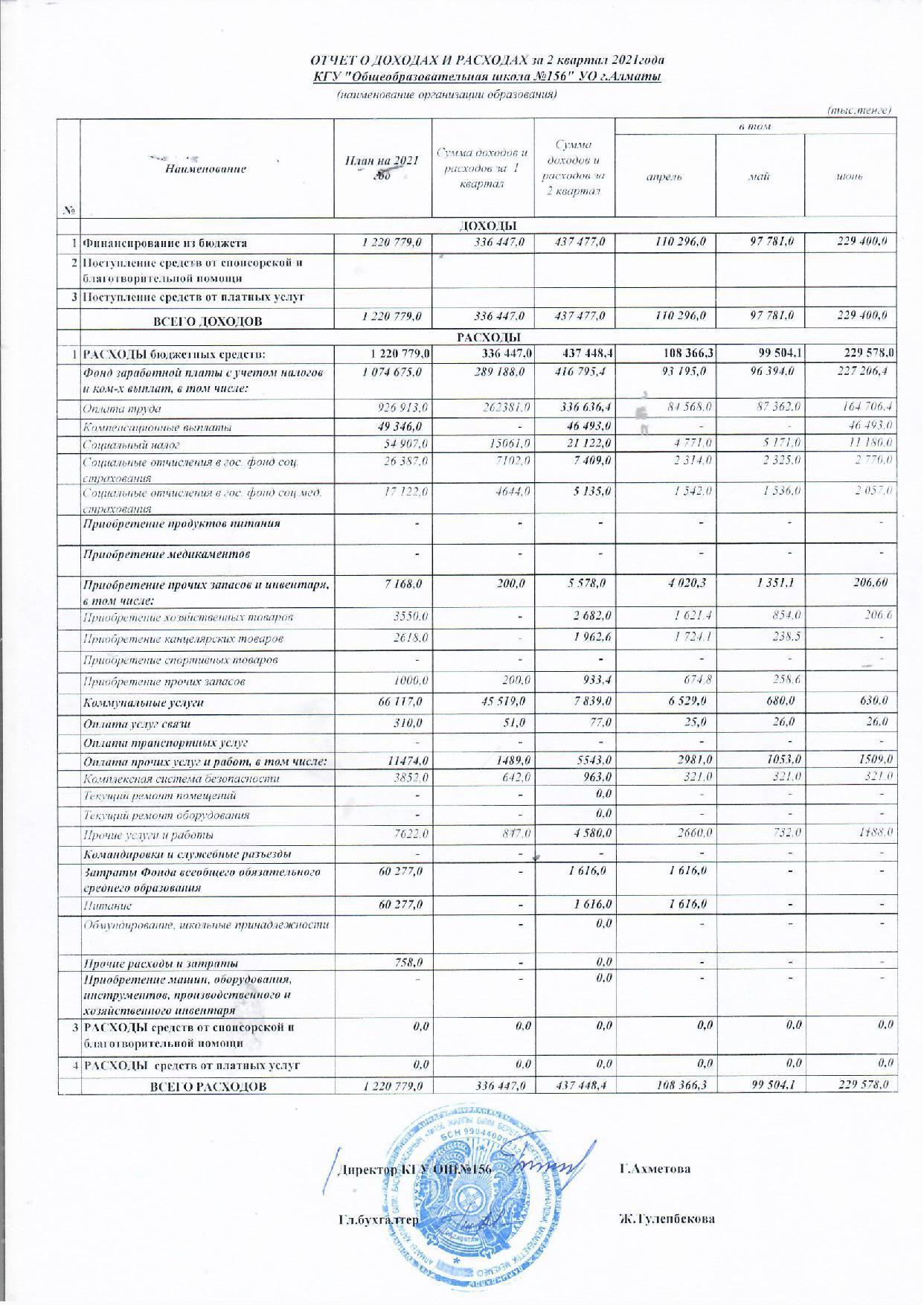 Отчет о доходах и расходах за 2 кв 2021